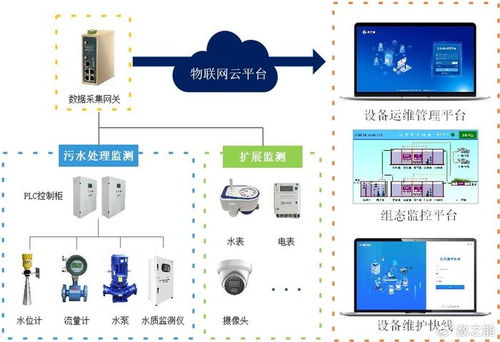 污水处理厂物联网系统解决方案