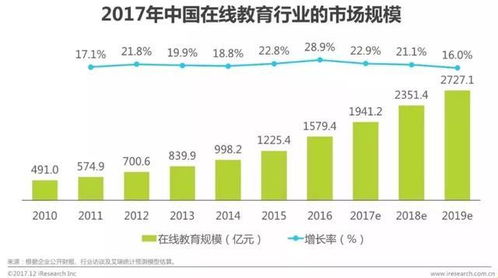 能力天空 在线教育发展迅猛,b2b2c模式成行业新宠