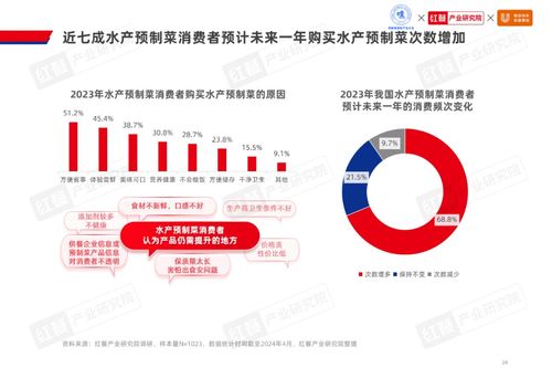 2024水产预制菜产业发展白皮书 市场规模1,500亿,企业以差异化破局