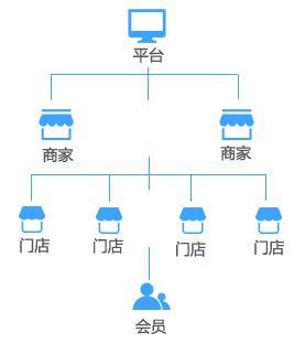 B2B2C多用户商城系统开发,实现企业营销模式多样化