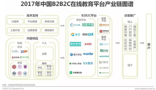 2017年中国b2b2c在线教育平台行业研究报告