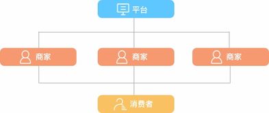 b2b2c商城系统 支持 商家入驻 平台自营 ,助您打造企业级商城